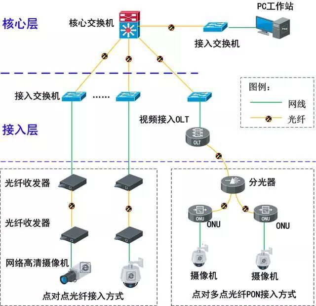 应用无源（PON）光网络的弱电安防工程解决方案