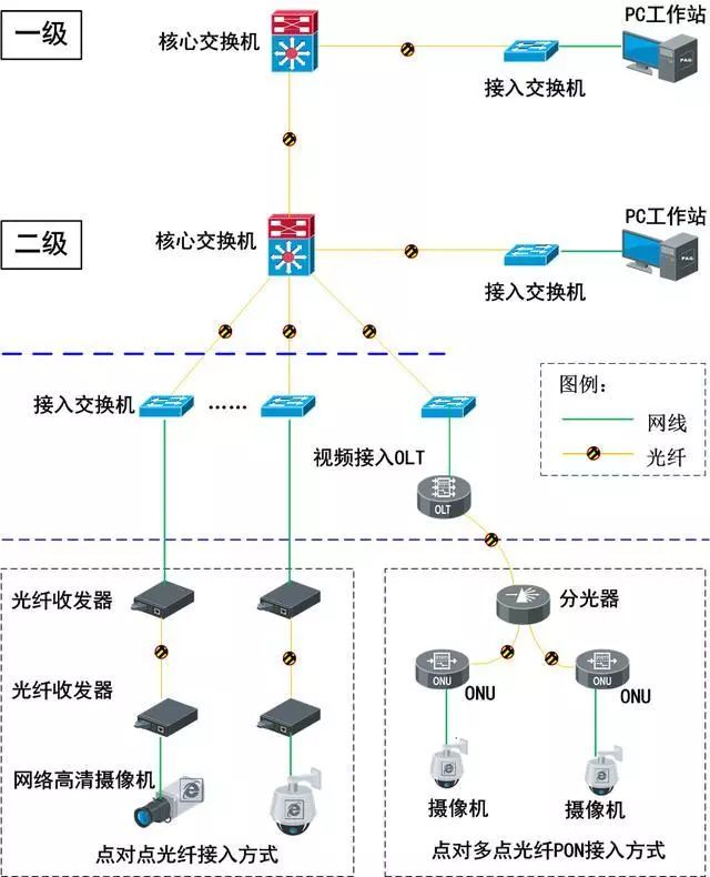 应用无源（PON）光网络的弱电安防工程解决方案