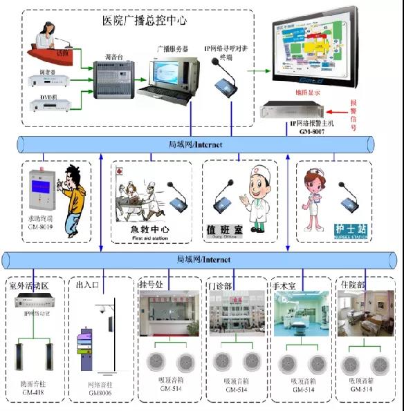医院弱电智能化各子系统的系统图及其设计说明