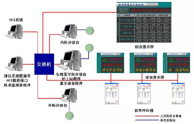 医院弱电智能化各子系统的系统图及其设计说明 医院弱电智能化各子系统的系统图及其设计说明