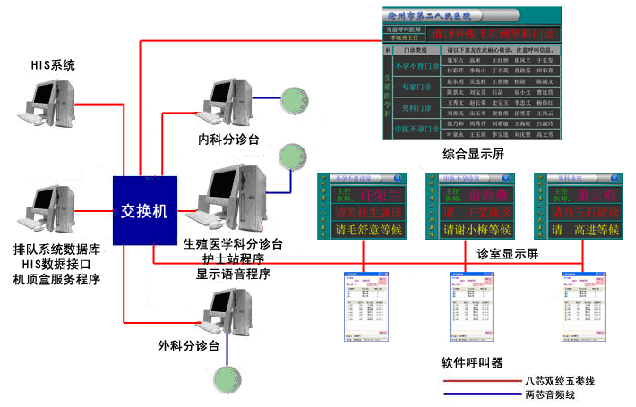 医院弱电智能化各子系统的系统图及其设计说明