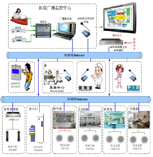 医院弱电智能化各子系统的系统图及其设计说明
