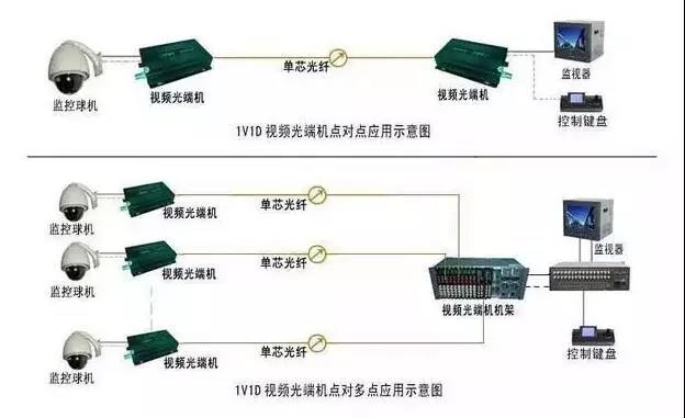 掌握这4种网络监控传输方式，安防工程设计施工不求人！