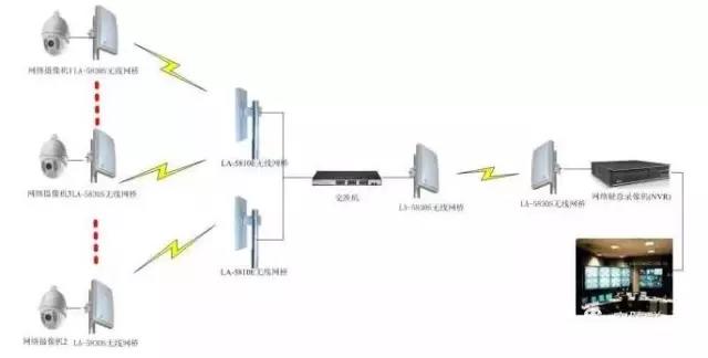 掌握这4种网络监控传输方式，安防工程设计施工不求人！