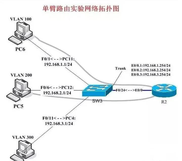 一文讲懂什么是 vlan、三层交换机、网关、DNS、子网掩码、MAC地址