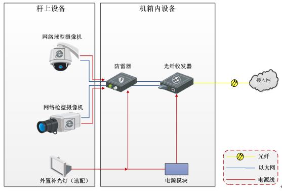 网络高清视频监控系统 标准化解决方案 网络高清视频监控系统 标准化解决方案