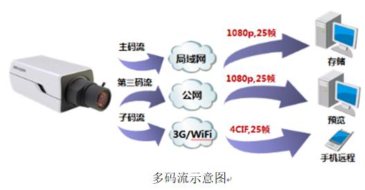 网络高清视频监控系统 标准化解决方案 网络高清视频监控系统 标准化解决方案