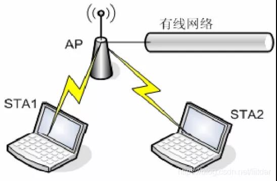 关于无线AP的实用技术盘点