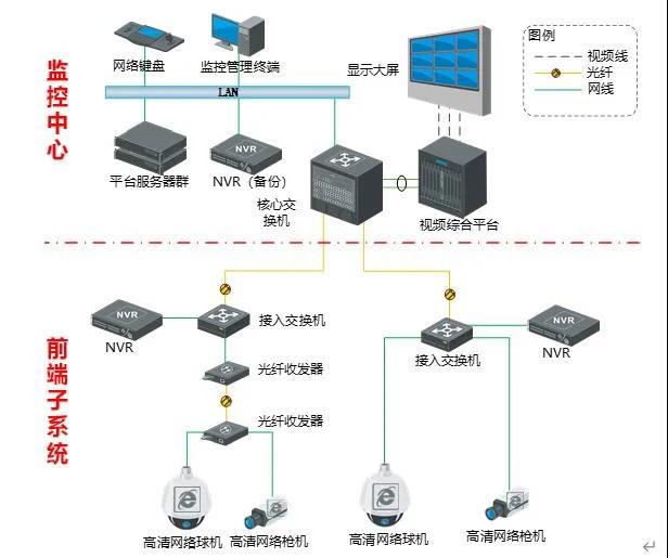视频监控系统三种常见的视频监控系统集中式存储架构