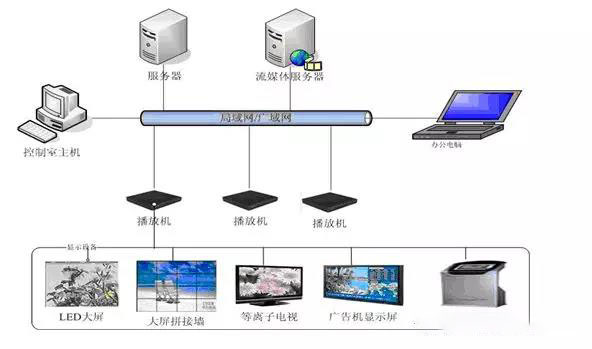 多媒体信息发布与显示系统! 多媒体信息发布与显示系统!