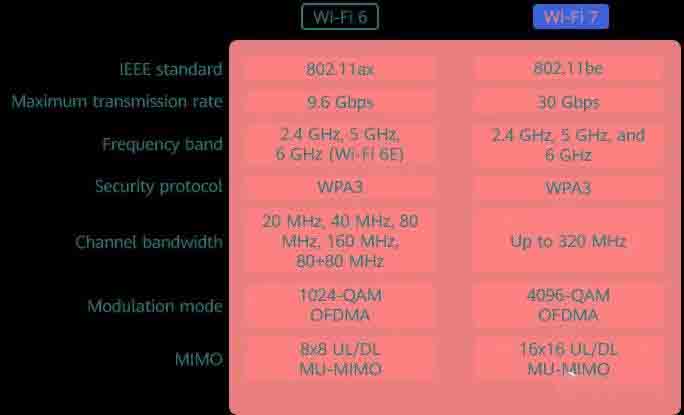 Wi-Fi 7与Wi-Fi 6相比有哪些变化？