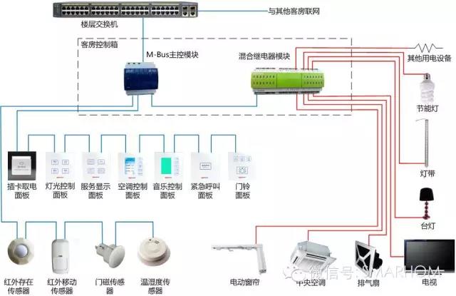 智能酒店最重要部分,弱电系统! 智能酒店最重要部分,弱电系统!