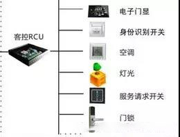智能酒店最重要部分,弱电系统! 智能酒店最重要部分,弱电系统!