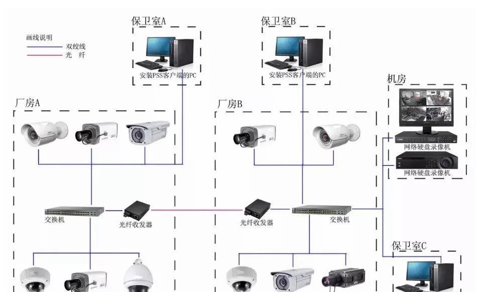 网络监控摄像机丢包的几大原因分析！