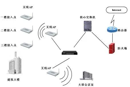 无线AP容量及网络带宽计算方法！