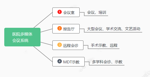医院音视频会议系统方案 医院音视频会议系统方案