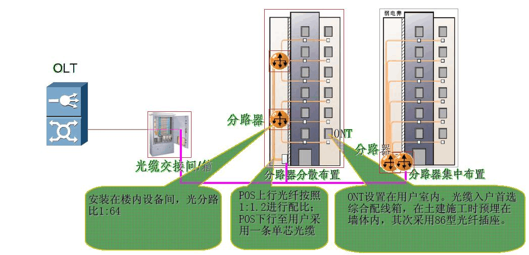 住宅小区FTTR整体解决方案 住宅小区FTTR整体解决方案