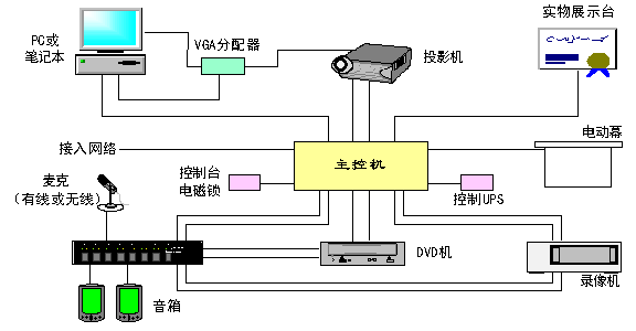 学校智能化解决方案(第三章)多媒体教学系统设计 学校智能化解决方案(第三章)多媒体教学系统设计