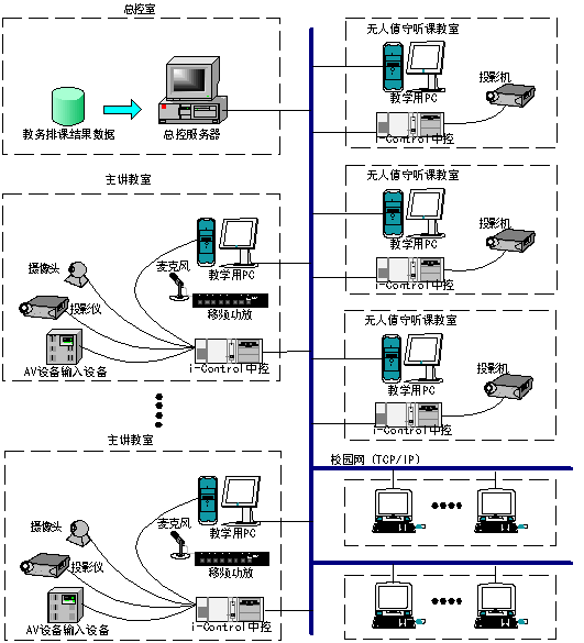 学校智能化解决方案(第三章)多媒体教学系统设计 学校智能化解决方案(第三章)多媒体教学系统设计