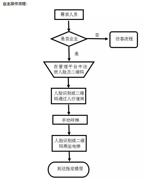 速通门|人行通道闸机|写字楼面部识别|人脸识别速通门|通道闸|访客系统
