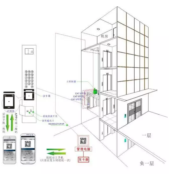 人脸识别|动态二维码|IC卡 电梯控制系统方案