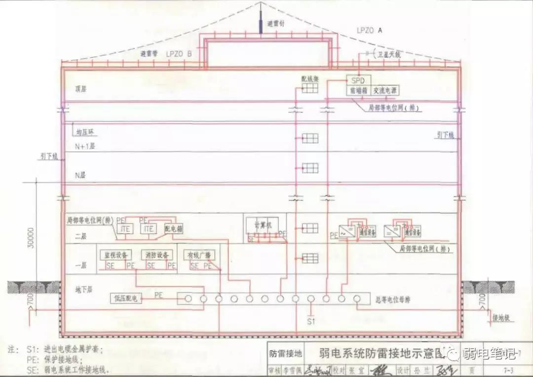 弱电智能化系统的防雷接地（建筑物部分）
