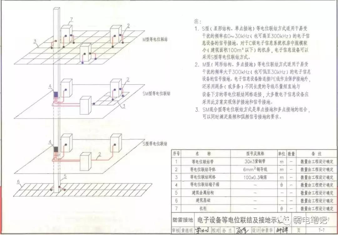 弱电智能化系统的防雷接地（建筑物部分）