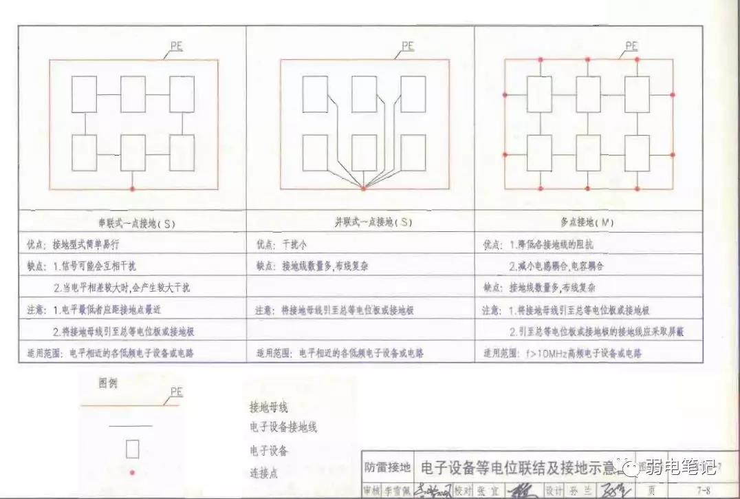 弱电智能化系统的防雷接地（建筑物部分）