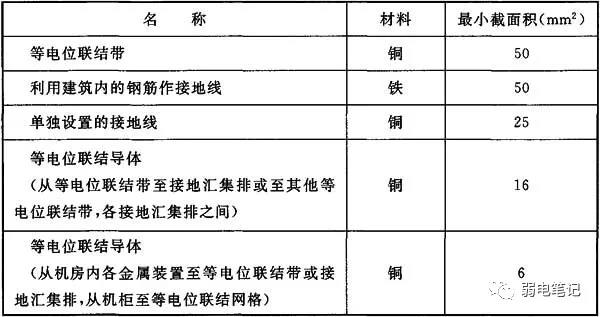 弱电智能化系统的防雷接地（建筑物部分）