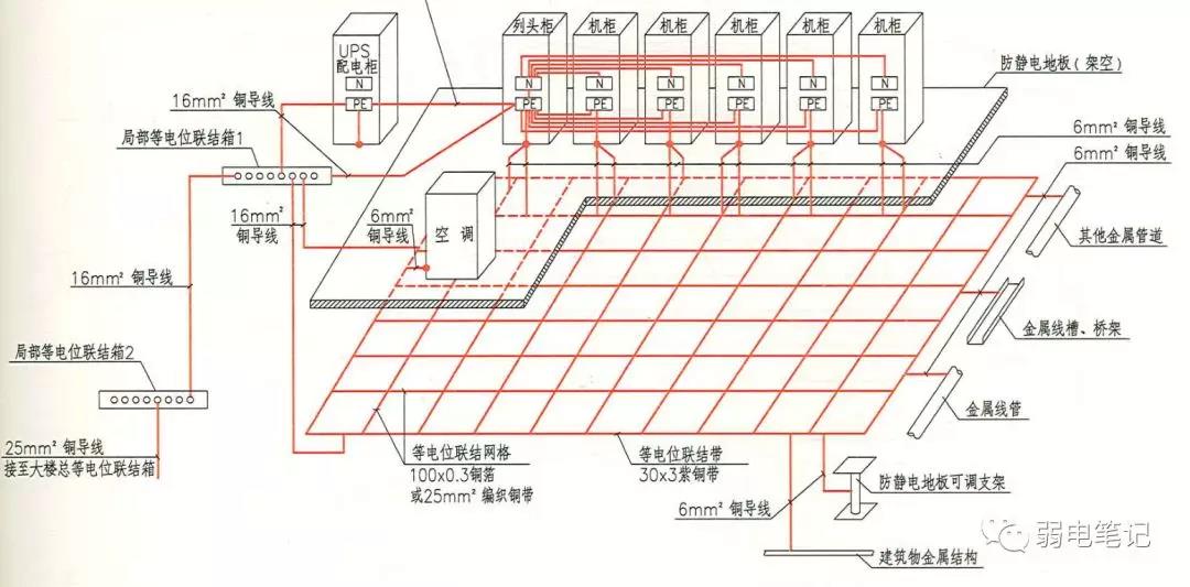 浅谈机房等电位接地；防静电地板