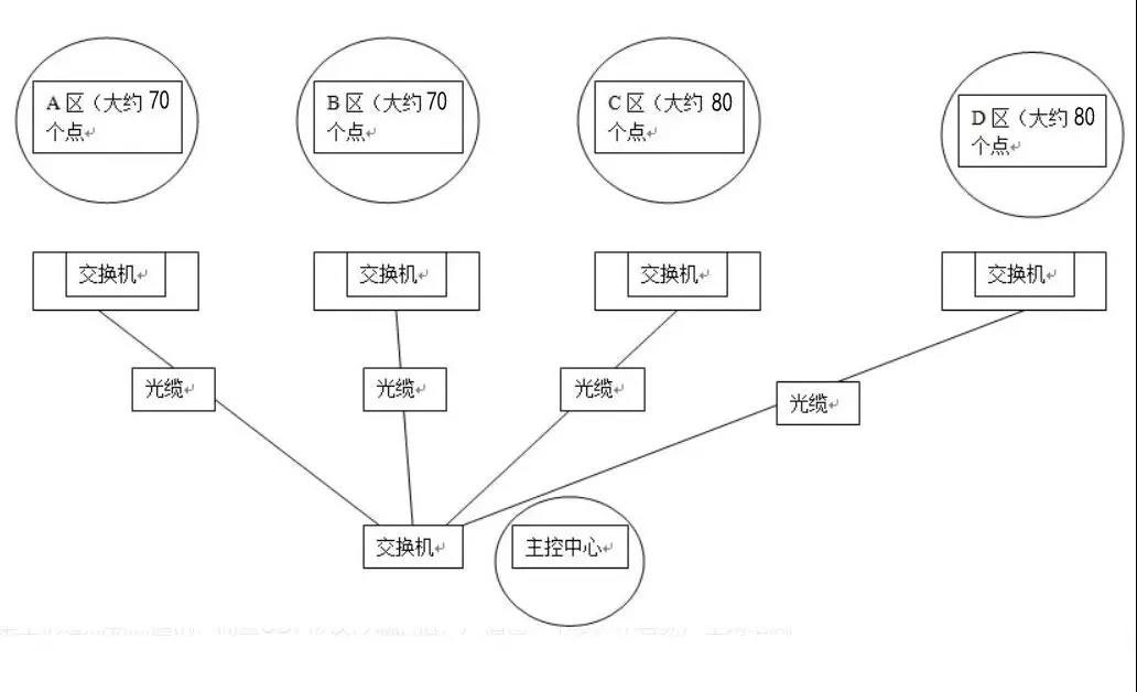 大型监控网络系统如何规划ip地址