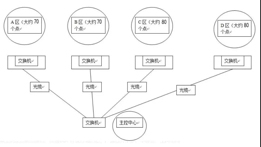 大型监控网络系统如何规划ip地址
