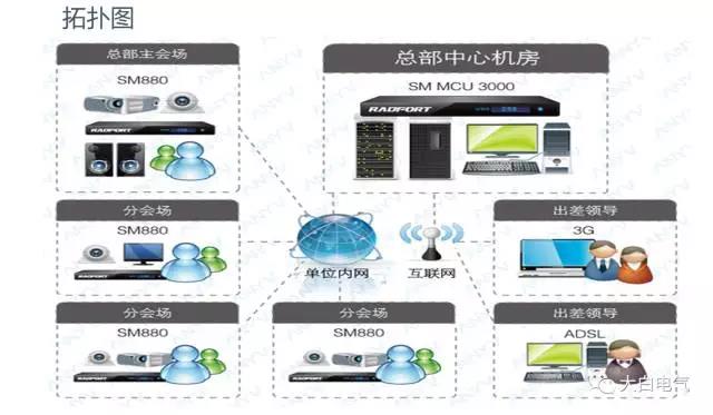 多媒体音视频会议系统的组成与技术（非常全面实用）