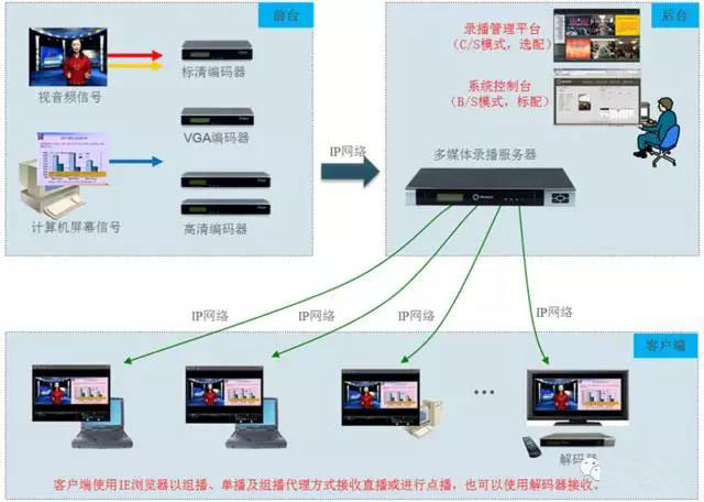 多媒体音视频会议系统的组成与技术（非常全面实用）