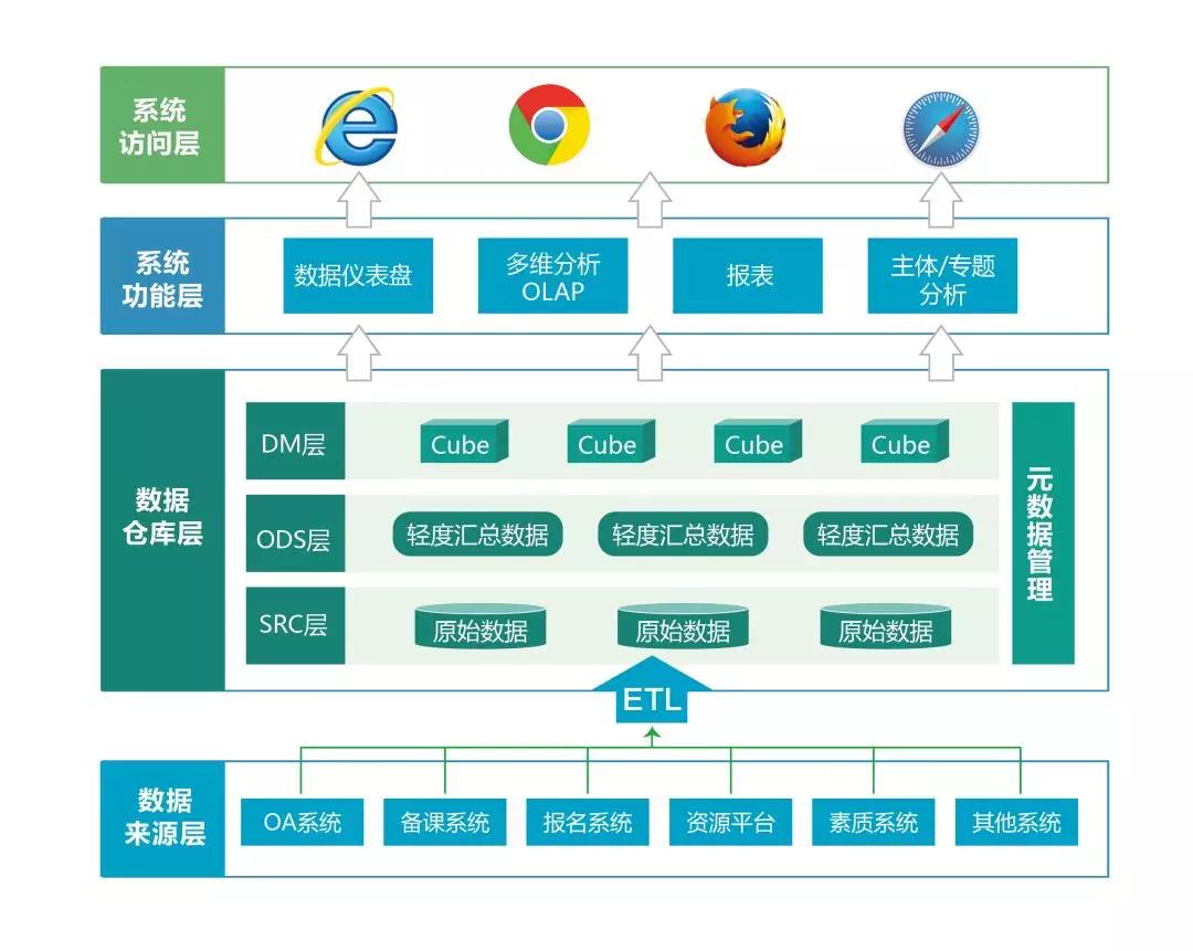 智慧校园平台解决方案