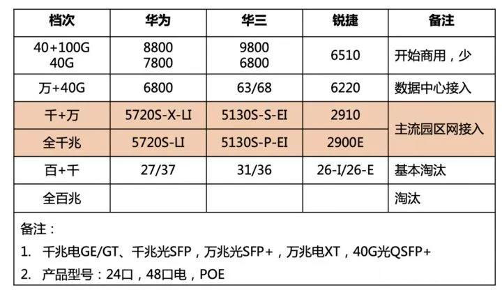 交换机该怎么选？