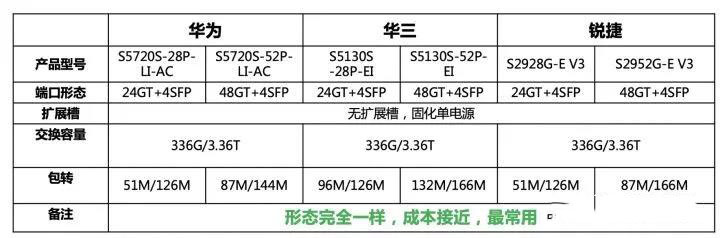 交换机该怎么选？