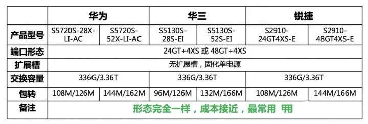 交换机该怎么选？