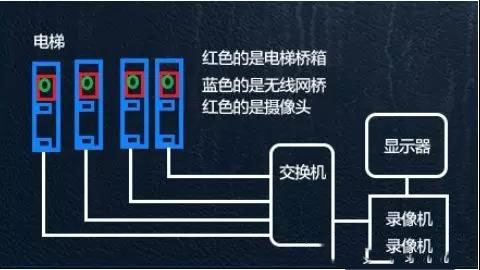 无线网桥电梯监控解决方案