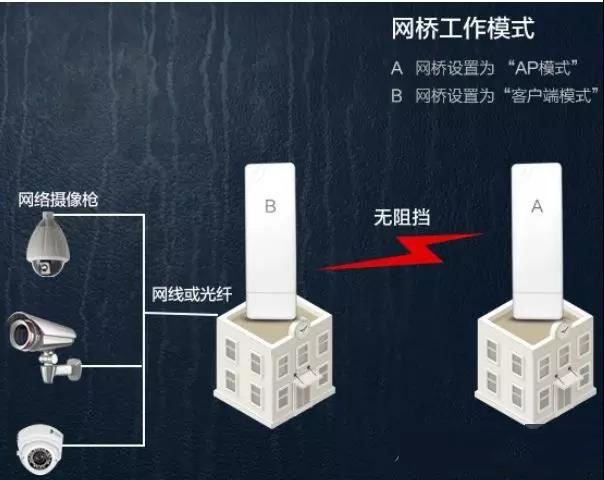 无线网桥电梯监控解决方案
