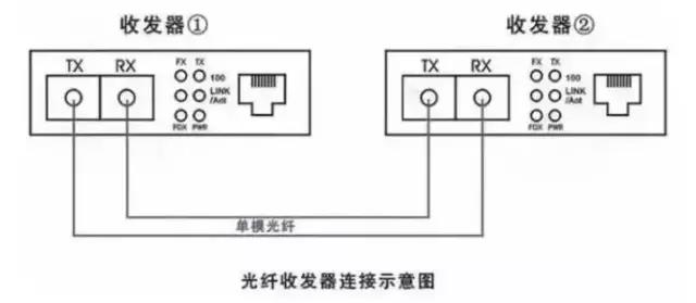 各种光纤收发器使用指南
