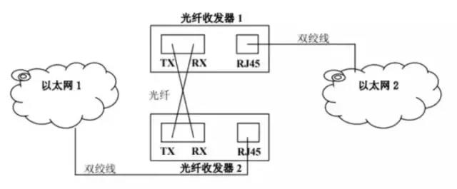 各种光纤收发器使用指南