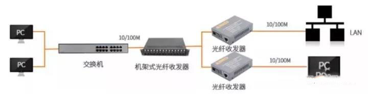 各种光纤收发器使用指南