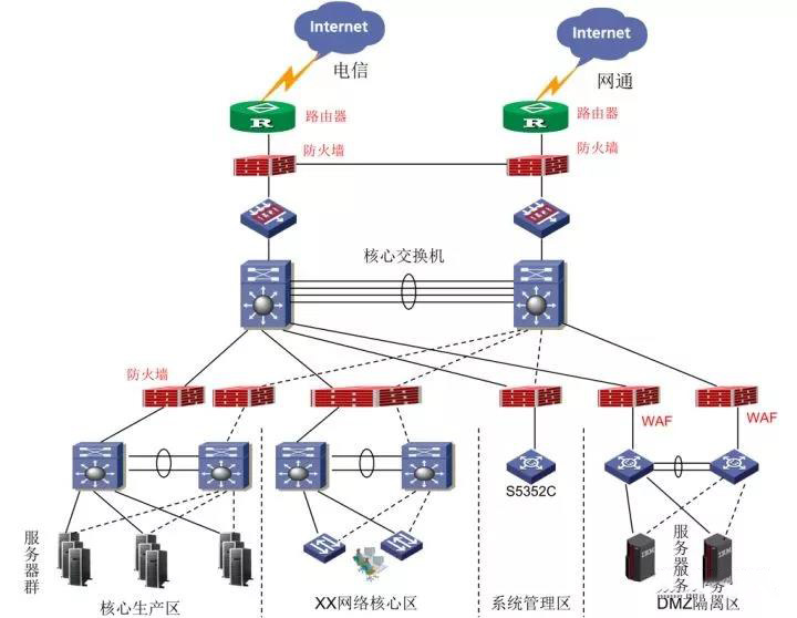 计算机网络系统中，路由器与防火墙谁应该部署在最外面 ？