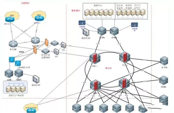 计算机网络系统中，路由器与防火墙谁应该部署在最外面 ？