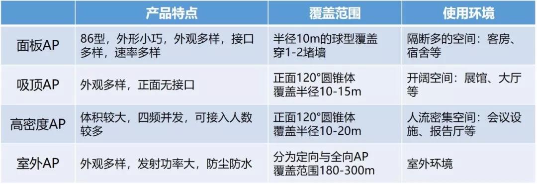6类经典场所无线AP选型和部署方案