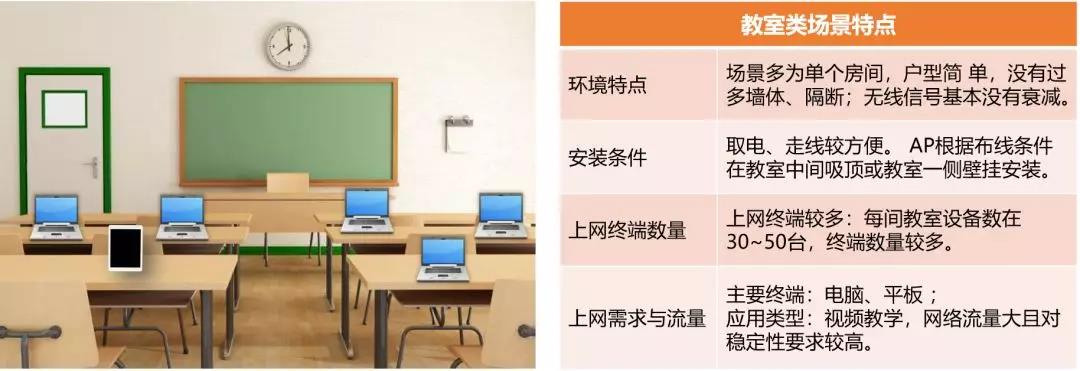 6类经典场所无线AP选型和部署方案