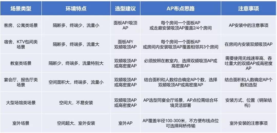 6类经典场所无线AP选型和部署方案