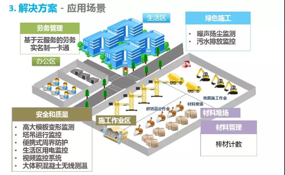 智慧工地整体解决方案