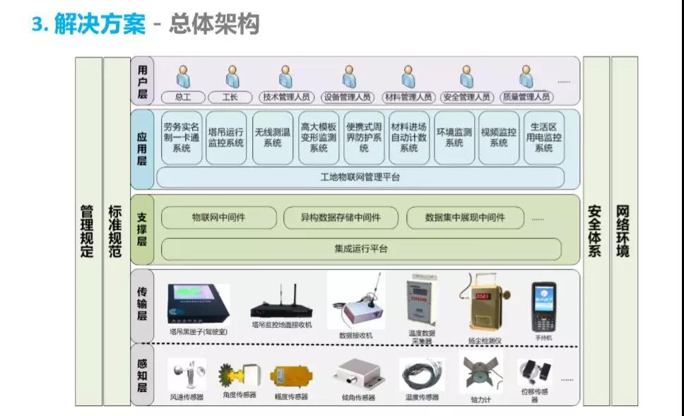 智慧工地整体解决方案